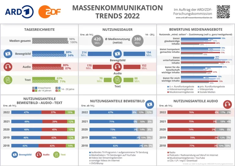 ARD/ZDF Onlinestudie Massenkommunikation Trends 2022